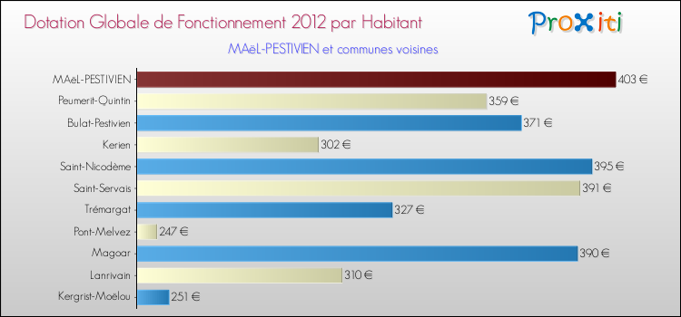 Montant des dotations globales de fonctionnement DGF par Habitant pour MAëL-PESTIVIEN et les communes proches Comparaison des des dotations globales de fonctionnement DGF par habitant pour MAëL-PESTIVIEN et les communes voisines