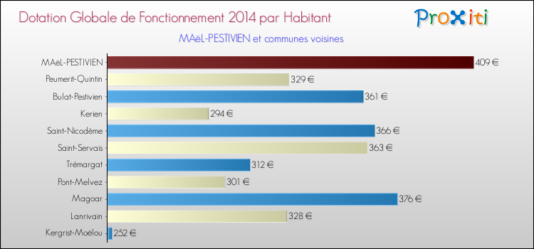 Montant des dotations globales de fonctionnement DGF par Habitant pour MAëL-PESTIVIEN et les communes proches en 2014. Comparaison des des dotations globales de fonctionnement DGF par habitant pour MAëL-PESTIVIEN et les communes voisines en 2014.