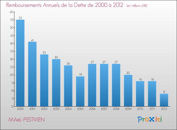 Evolution de l'annuité de la dette pour la commune de MAëL-PESTIVIEN de 2000 à 2012 Annuités de la dette pour MAëL-PESTIVIEN de 2000 à 2012