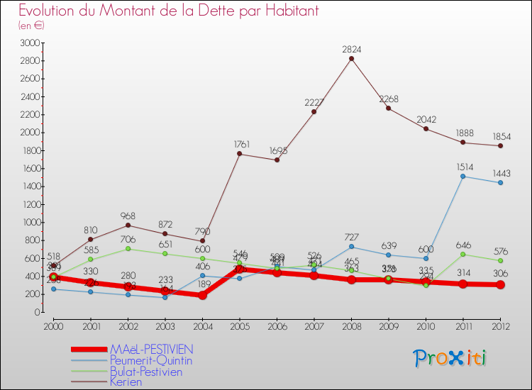 Evolution de la dette par habitant pour la commune de MAëL-PESTIVIEN et les communes proches de 2000 à 2012 Comparaison de la dette par habitant pour MAëL-PESTIVIEN et les communes voisines de 2000 à 2012