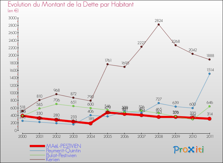 Evolution de la dette par habitant pour la commune de MAëL-PESTIVIEN et les communes proches Comparaison de la dette par habitant pour MAëL-PESTIVIEN et les communes voisines
