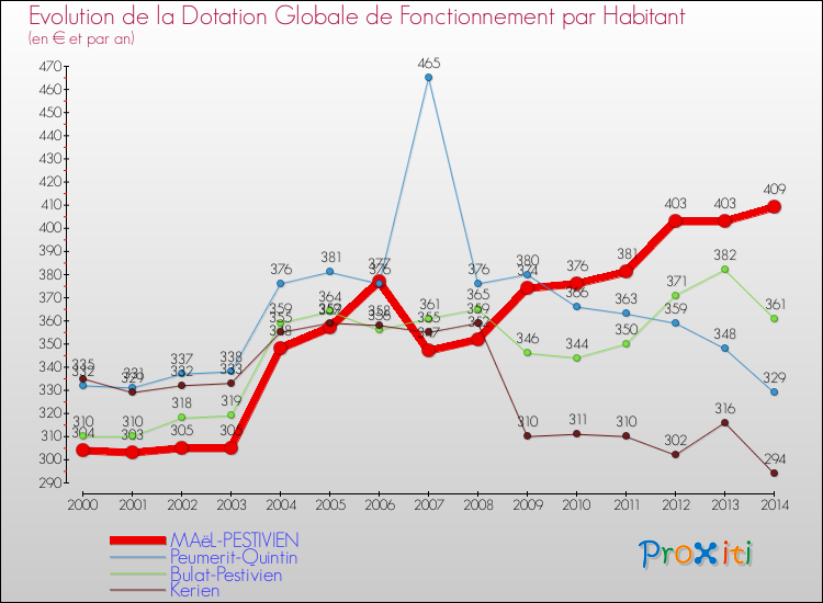 Evolution et montant de la dotation globale de fonctionnement par Habitant pour MAëL-PESTIVIEN et les communes proches de 2000 à 2014. Comparaison des dotations globales de fonctionnement par habitant pour MAëL-PESTIVIEN et les communes voisines de 2000 à 2014.