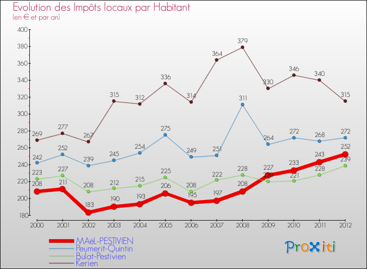 Evolution et montant des impôts locaux par Habitant pour MAëL-PESTIVIEN et les communes proches Comparaison des impôts locaux par habitant pour MAëL-PESTIVIEN et les communes voisines