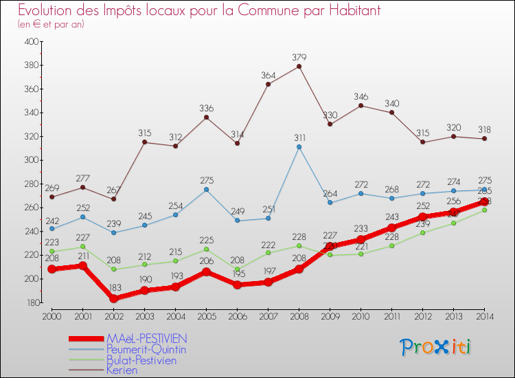Evolution et montant des impôts locaux par Habitant pour MAëL-PESTIVIEN et les communes proches de 2000 à 2014 Comparaison des impôts locaux par habitant pour MAëL-PESTIVIEN et les communes voisines de 2000 à 2014