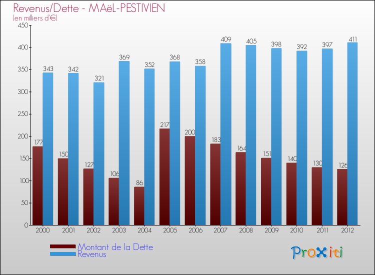 Evolution comparée de la dette et des revenus pour la commune de MAëL-PESTIVIEN de 2000 à 2012 Comparaison de la dette et des revenus pour MAëL-PESTIVIEN de 2000 à 2012