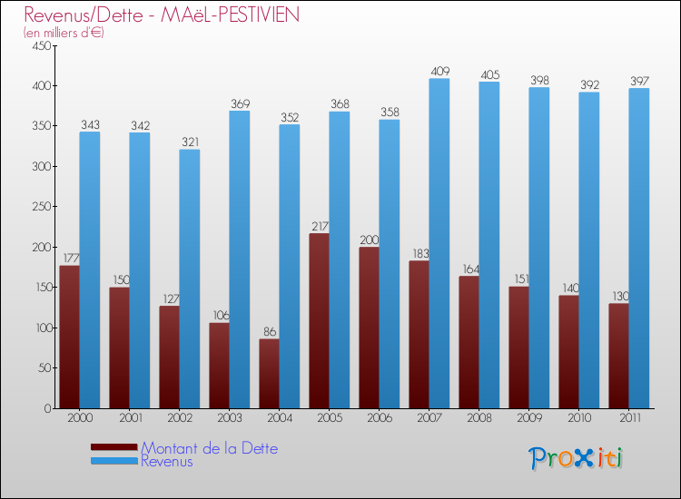 Evolution comparée de la dette et des revenus pour la commune de MAëL-PESTIVIEN de 2000 à 2011 Comparaison de la dette et des revenus pour MAëL-PESTIVIEN de 2000 à 2011