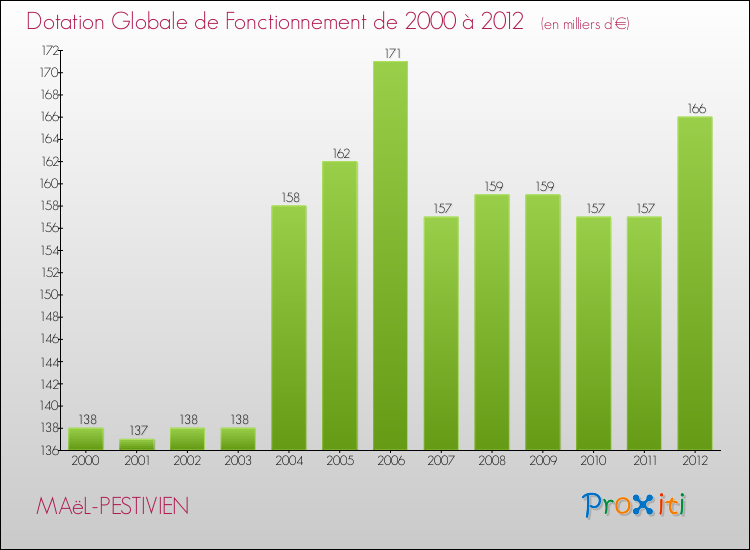 Evolution du montant de la Dotation Globale de Fonctionnement pour la commune de MAëL-PESTIVIEN de 2000 à 2012 Evolution du montant de la Dotation Globale de Fonctionnement pour MAëL-PESTIVIEN de 2000 à 2012