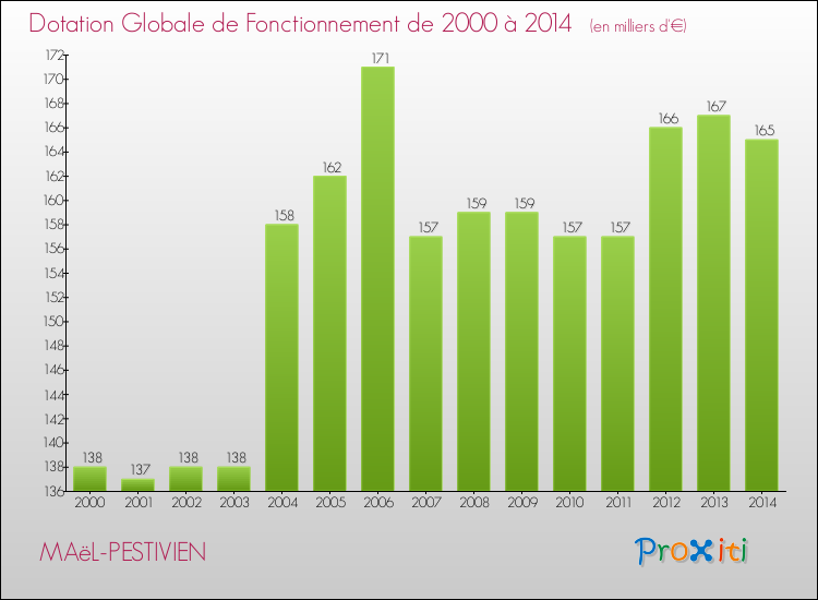 Evolution du montant de la Dotation Globale de Fonctionnement pour la commune de MAëL-PESTIVIEN de 2000 à 2014 Evolution du montant de la Dotation Globale de Fonctionnement pour MAëL-PESTIVIEN de 2000 à 2014