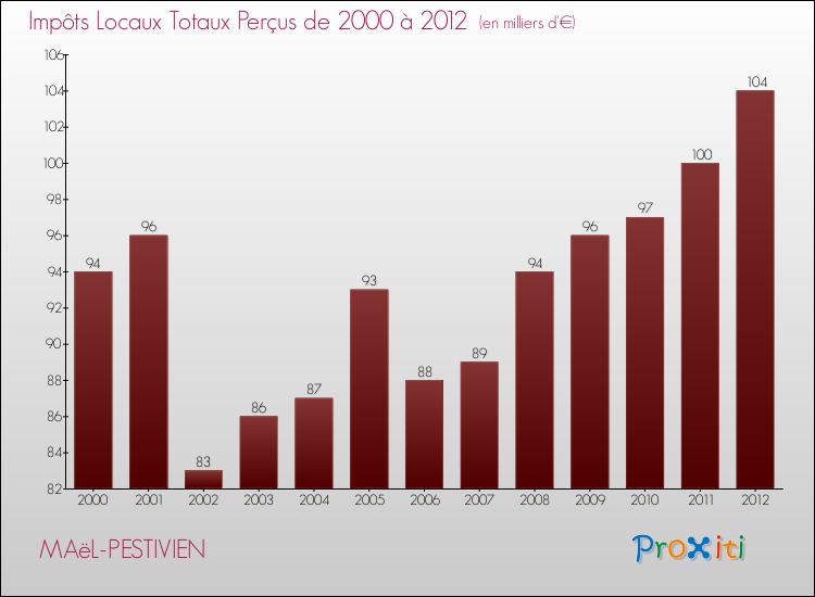 Evolution des Impôts Locaux pour la commune de MAëL-PESTIVIEN de 2000 à 2012 Evolution des Impôts Locaux pour MAëL-PESTIVIEN de 2000 à 2012