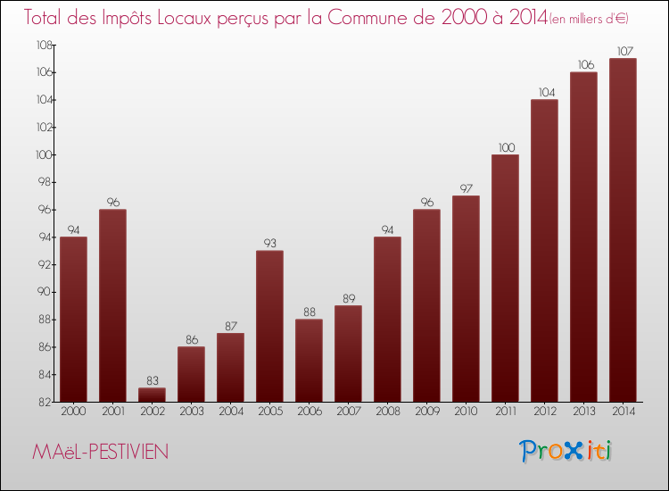 Evolution des Impôts Locaux pour la commune de MAëL-PESTIVIEN de 2000 à 2014 Evolution des Impôts Locaux pour MAëL-PESTIVIEN de 2000 à 2014