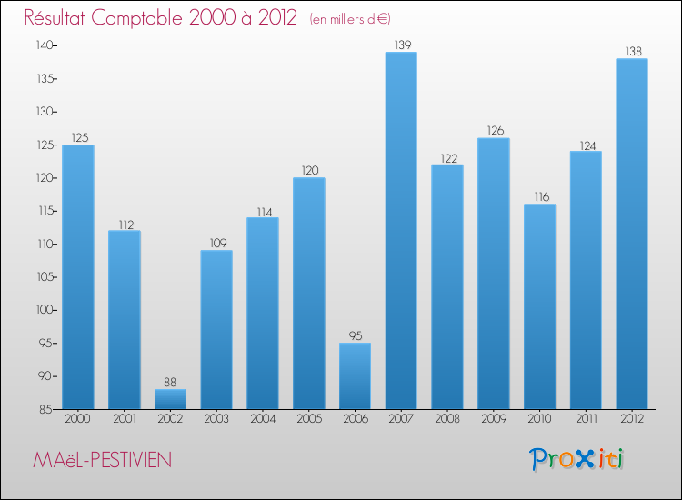 Evolution du résultat comptable pour la commune de MAëL-PESTIVIEN de 2000 à 2012 Evolution du résultat comptable pour MAëL-PESTIVIEN de 2000 à 2012