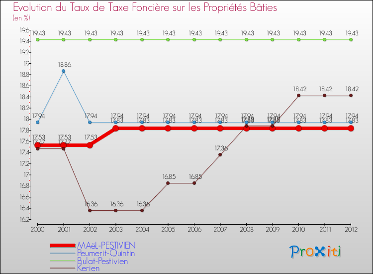 Evolution du taux de la taxe foncière sur le bati pour MAëL-PESTIVIEN et les communes proches de 2000 à 2012 Comparaison des taux de taxe foncière sur le bati pour MAëL-PESTIVIEN et les communes voisines de 2000 à 2012