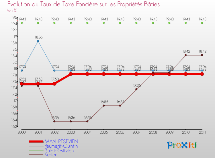 Evolution du taux de la taxe foncière sur le bati pour MAëL-PESTIVIEN et les communes proches Comparaison des taux de taxe foncière sur le bati pour MAëL-PESTIVIEN et les communes voisines