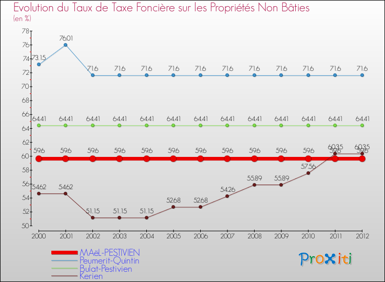Evolution du taux de la taxe foncière sur les immeubles et terrains non batis pour MAëL-PESTIVIEN et les communes proches de 2000 à 2012 Comparaison des taux de la taxe foncière sur les immeubles et terrains non batis pour MAëL-PESTIVIEN et les communes voisines de 2000 à 2012