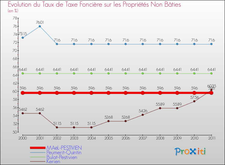 Evolution du taux de la taxe foncière sur les immeubles et terrains non batis pour MAëL-PESTIVIEN et les communes proches Comparaison des taux de la taxe foncière sur les immeubles et terrains non batis pour MAëL-PESTIVIEN et les communes voisines