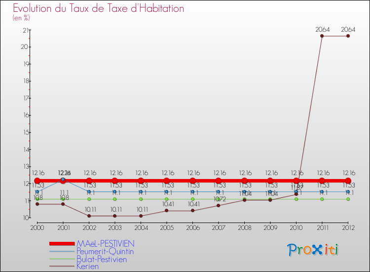 Evolution du taux de la taxe d'habitation pour MAëL-PESTIVIEN et les communes proches Comparaison des taux de la taxe d'habitation pour MAëL-PESTIVIEN et les communes voisines