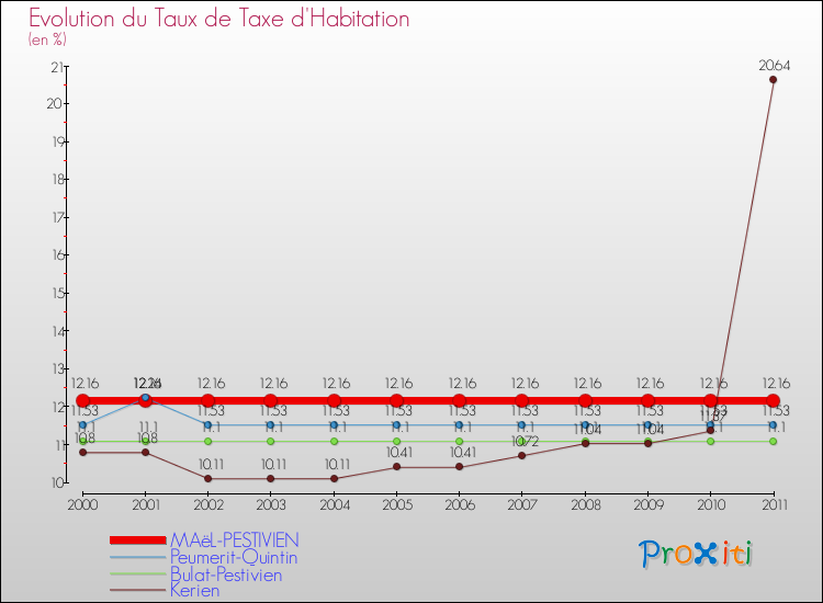Evolution du taux de la taxe d'habitation pour MAëL-PESTIVIEN et les communes proches Comparaison des taux de la taxe d'habitation pour MAëL-PESTIVIEN et les communes voisines