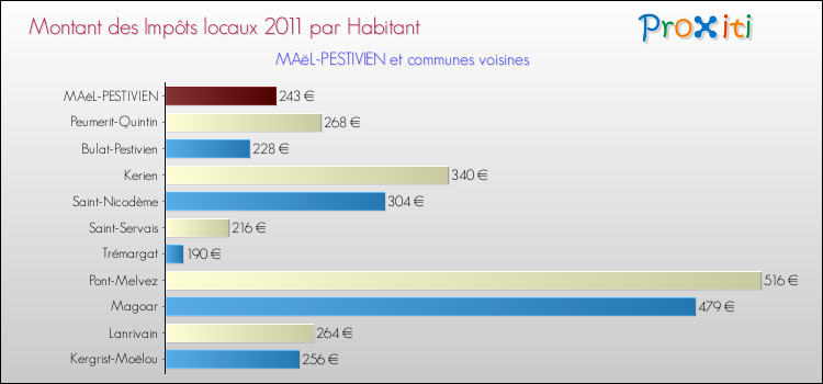 Montant des impôts locaux par Habitant pour MAëL-PESTIVIEN et les communes proches Comparaison des impôts locaux par habitant pour MAëL-PESTIVIEN et les communes voisines