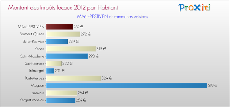 Montant des impôts locaux par Habitant pour MAëL-PESTIVIEN et les communes proches Comparaison des impôts locaux par habitant pour MAëL-PESTIVIEN et les communes voisines