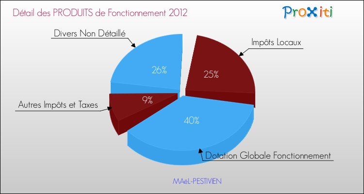 Décomposition du Budget de Fonctionnement 2012 de la commune de MAëL-PESTIVIEN Budget de Fonctionnement 2012 pour la commune de MAëL-PESTIVIEN