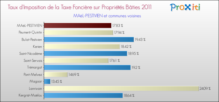 Taux d'imposition de la taxe foncière sur le bati 2011 pour MAëL-PESTIVIEN et les communes proches Comparaison des taux d'imposition de la taxe foncière sur le bati 2011 pour MAëL-PESTIVIEN et les communes voisines
