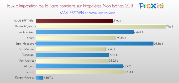 Taux d'imposition de la taxe foncière sur les immeubles et terrains non batis 2011 pour MAëL-PESTIVIEN et les communes proches Comparaison des taux d'imposition de la taxe foncière sur les immeubles et terrains non batis 2011 pour MAëL-PESTIVIEN et les communes voisines
