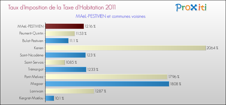 Taux d'imposition de la taxe d'habitation 2011 pour MAëL-PESTIVIEN et les communes proches Comparaison des taux d'imposition de la taxe d'habitation 2011 pour MAëL-PESTIVIEN et les communes voisines