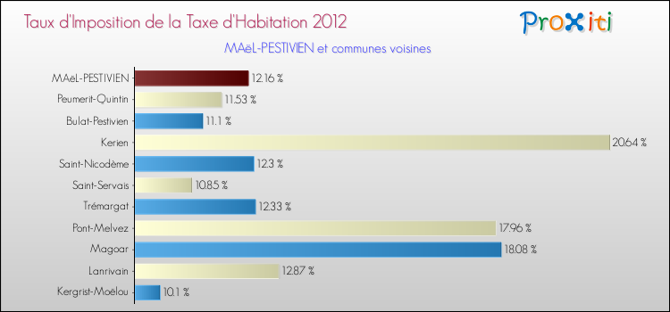 Taux d'imposition de la taxe d'habitation 2012 pour MAëL-PESTIVIEN et les communes proches Comparaison des taux d'imposition de la taxe d'habitation 2012 pour MAëL-PESTIVIEN et les communes voisines