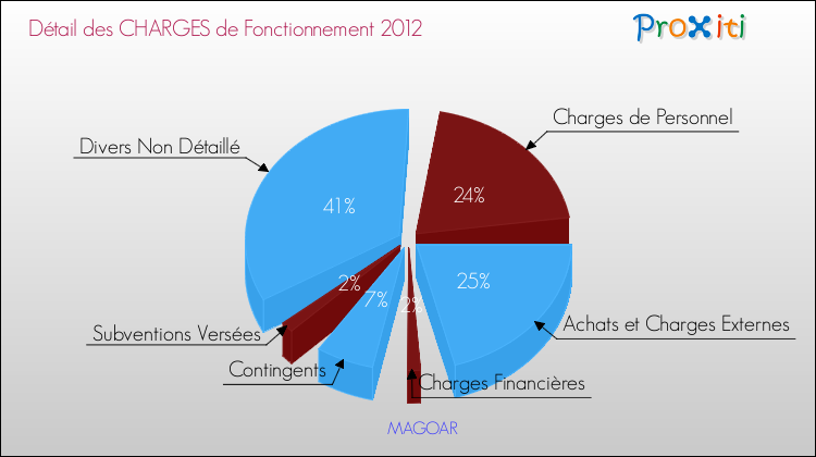 Décomposition des Charges de Fonctionnement 2012 de la commune de MAGOAR Charges de Fonctionnement 2012 pour la commune de MAGOAR