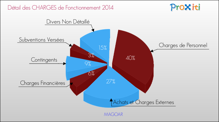 Décomposition des Charges de Fonctionnement 2014 de la commune de MAGOAR Charges de Fonctionnement 2014 pour la commune de MAGOAR