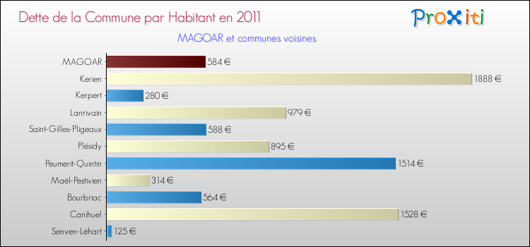 Dette par habitant de la commune en 2011 pour MAGOAR et les communes proches Comparaison de la dette par habitant de la commune en 2011 pour MAGOAR et les communes voisines