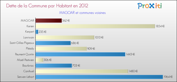 Dette par habitant de la commune en 2012 pour MAGOAR et les communes proches Comparaison de la dette par habitant de la commune en 2012 pour MAGOAR et les communes voisines