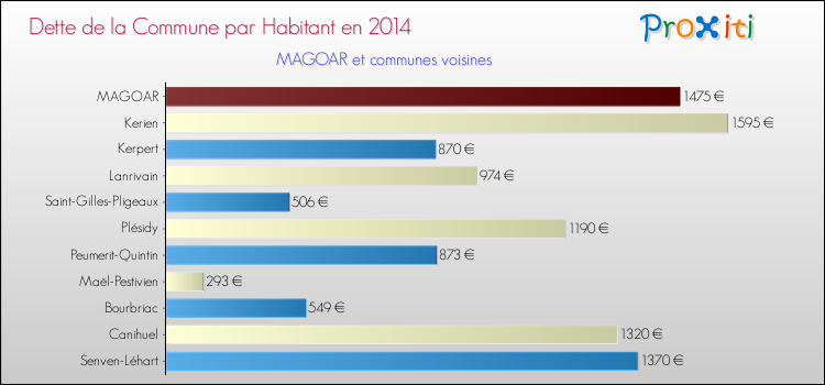 Dette par habitant de la commune en 2014 pour MAGOAR et les communes proches Comparaison de la dette par habitant de la commune en 2014 pour MAGOAR et les communes voisines