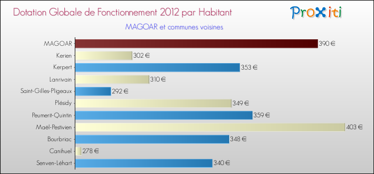 Montant des dotations globales de fonctionnement DGF par Habitant pour MAGOAR et les communes proches Comparaison des des dotations globales de fonctionnement DGF par habitant pour MAGOAR et les communes voisines