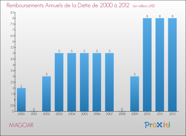 Evolution de l'annuité de la dette pour la commune de MAGOAR de 2000 à 2012 Annuités de la dette pour MAGOAR de 2000 à 2012