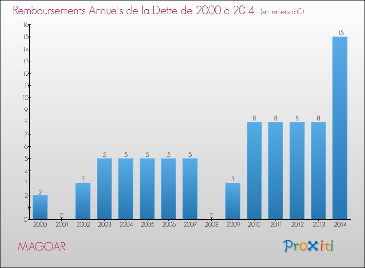 Evolution de l'annuité de la dette pour la commune de MAGOAR de 2000 à 2014 Annuités de la dette pour MAGOAR de 2000 à 2014