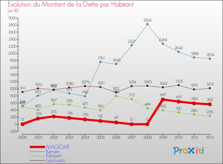 Evolution de la dette par habitant pour la commune de MAGOAR et les communes proches de 2000 à 2012 Comparaison de la dette par habitant pour MAGOAR et les communes voisines de 2000 à 2012