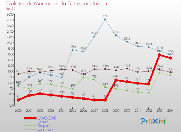 Evolution de la dette par habitant pour la commune de MAGOAR et les communes proches de 2000 à 2014 Comparaison de la dette par habitant pour MAGOAR et les communes voisines de 2000 à 2014