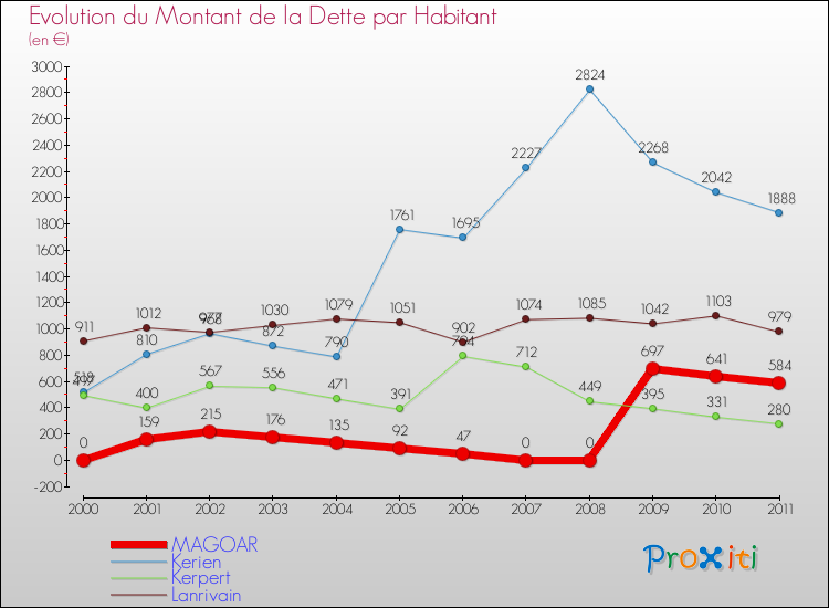 Evolution de la dette par habitant pour la commune de MAGOAR et les communes proches Comparaison de la dette par habitant pour MAGOAR et les communes voisines