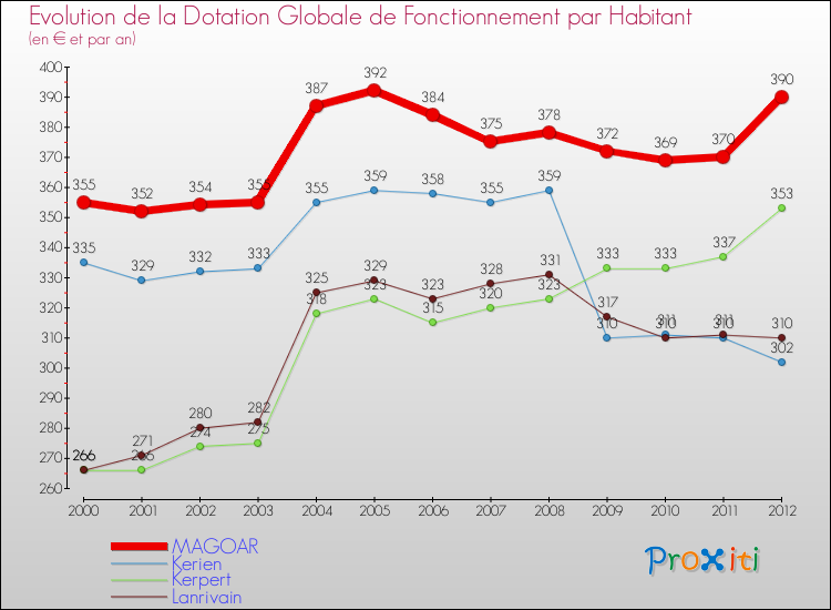 Evolution et montant de la dotation globale de fonctionnement par Habitant pour MAGOAR et les communes proches Comparaison des dotations globales de fonctionnement par habitant pour MAGOAR et les communes voisines