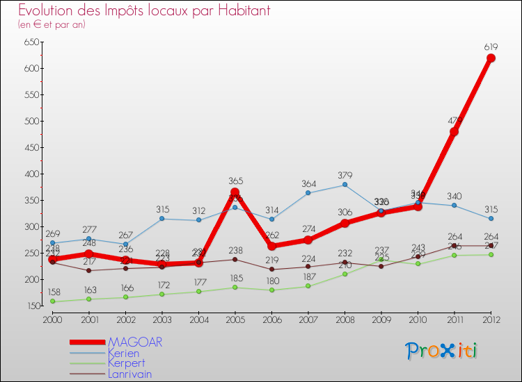 Evolution et montant des impôts locaux par Habitant pour MAGOAR et les communes proches Comparaison des impôts locaux par habitant pour MAGOAR et les communes voisines