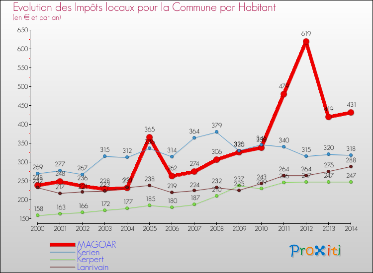 Evolution et montant des impôts locaux par Habitant pour MAGOAR et les communes proches de 2000 à 2014 Comparaison des impôts locaux par habitant pour MAGOAR et les communes voisines de 2000 à 2014