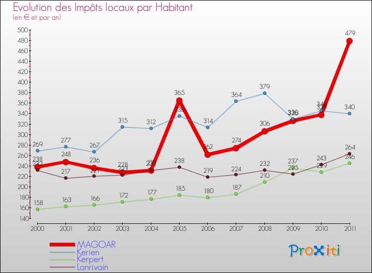 Evolution et montant des impôts locaux par Habitant pour MAGOAR et les communes proches Comparaison des impôts locaux par habitant pour MAGOAR et les communes voisines