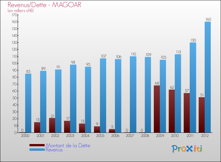 Evolution comparée de la dette et des revenus pour la commune de MAGOAR de 2000 à 2012 Comparaison de la dette et des revenus pour MAGOAR de 2000 à 2012