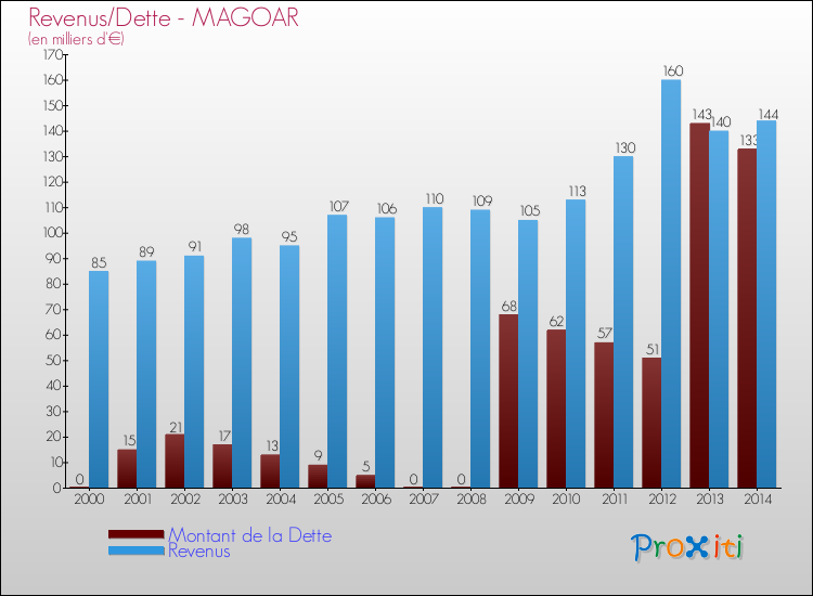 Evolution comparée de la dette et des revenus pour la commune de MAGOAR de 2000 à 2014 Comparaison de la dette et des revenus pour MAGOAR de 2000 à 2014