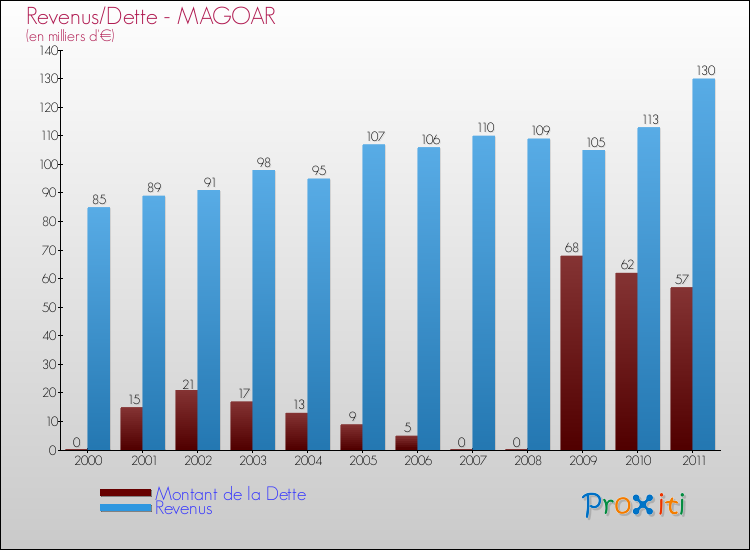 Evolution comparée de la dette et des revenus pour la commune de MAGOAR de 2000 à 2011 Comparaison de la dette et des revenus pour MAGOAR de 2000 à 2011