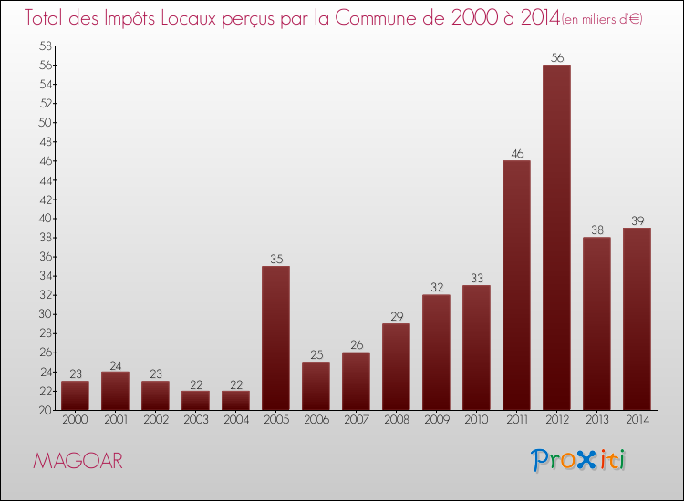 Evolution des Impôts Locaux pour la commune de MAGOAR de 2000 à 2014 Evolution des Impôts Locaux pour MAGOAR de 2000 à 2014