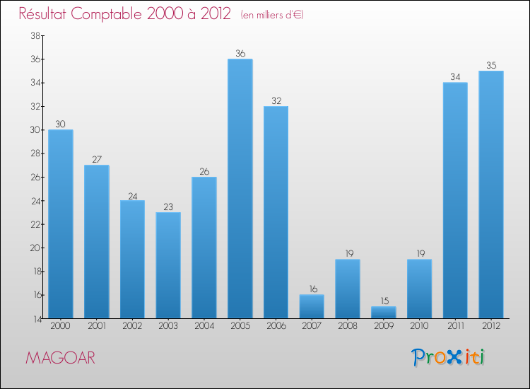 Evolution du résultat comptable pour la commune de MAGOAR de 2000 à 2012 Evolution du résultat comptable pour MAGOAR de 2000 à 2012