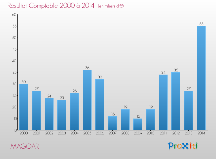 Evolution du résultat comptable pour la commune de MAGOAR de 2000 à 2014 Evolution du résultat comptable pour MAGOAR de 2000 à 2014