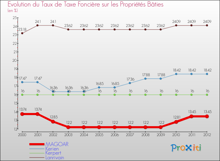 Evolution du taux de la taxe foncière sur le bati pour MAGOAR et les communes proches de 2000 à 2012 Comparaison des taux de taxe foncière sur le bati pour MAGOAR et les communes voisines de 2000 à 2012